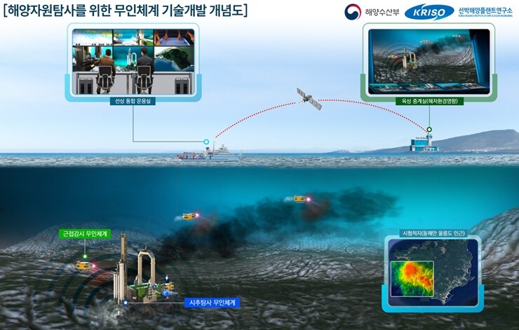 해양자원탐사를 위한 무인체계 기술개발 개념도. 선박해양플랜트연구원