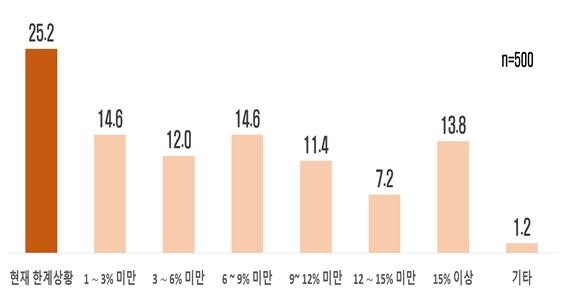 자영업자가 폐업을 고려하는 최저임금 인상률(%) 수준 그래프. 한국경제인협회 제공