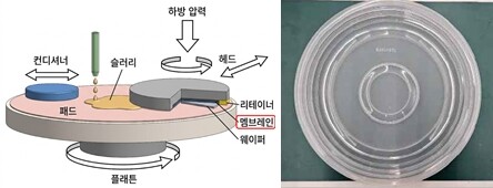 CMP 공정과 쟁점 물품. 관세청