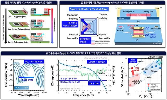 공동 패키징 광학(Co-Packaged Optics) 개념도. KAIST