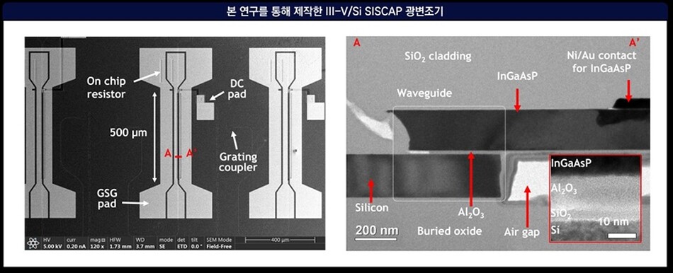 (좌)III-V/Si SISCAP 광변조기의 주사전자현미경 이미지, (우)단면 투과전자현미경 이미지. KAIST