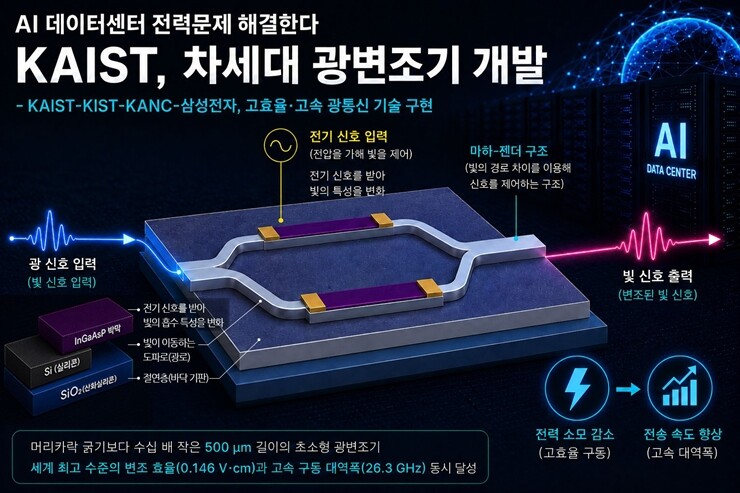 차세대 광변조기(AI 생성 이미지). KAIST