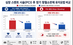 “스텐트 시술 후 평생 복용약제, ‘아스피린’보다 ‘클로피도그렐’이 더 효과적”