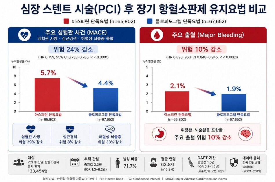 심장 스텐트 시술 후 장기 항혈소판제 유지요법 비교표. 중앙대광명병원 제공