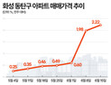 동탄구 집값 급등에 규제지역 거론…“주변 지역도 지정해야”