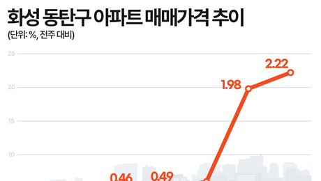 동탄구 집값 급등에 규제지역 거론…“주변 지역도 지정해야”