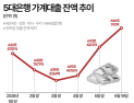가계대출 숨고르기 끝…은행권 연간 총량 관리 ‘빨간불’