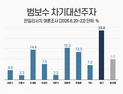 범보수 차기 대선주자 장동혁·오세훈 접전…2030 표심은 오세훈 [쿠키뉴스 여론조사]