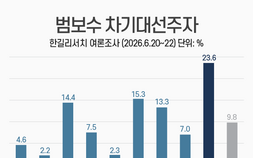 범보수 차기 대선주자 장동혁 선두…2030 표심은 오세훈 [쿠키뉴스 여론조사]
