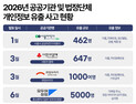 민간은 수천억 과징금, 공공은 고작 7억…드러난 공공 보안 민낯