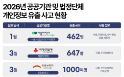 민간은 수천억 과징금, 공공은 고작 7억…드러난 공공 보안 민낯