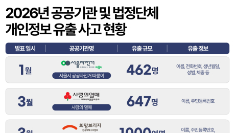 민간은 수천억 과징금, 공공은 고작 7억…드러난 공공 보안 민낯