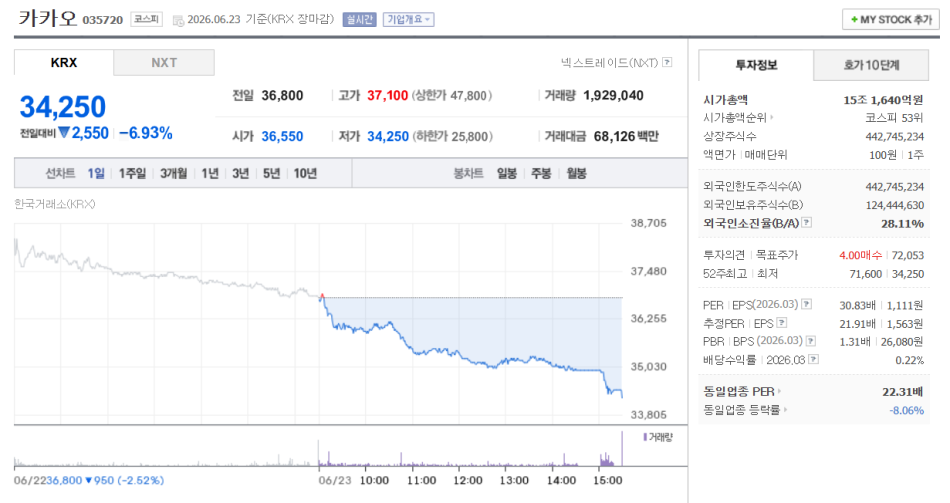 카카오의 23일 기준 주가 현황. 네이버페이 증권