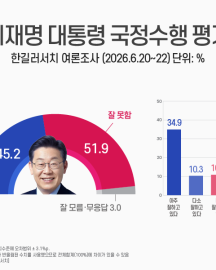 李대통령 지지율 45.2%…20·30대·중도층서 경고등