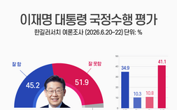 李대통령 지지율 45.2%…20·30대·중도층서 경고등 [쿠키뉴스 여론조사]