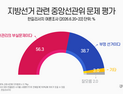 선관위 논란, 국민 과반은 ‘관리부실’…2030서 ‘부정선거’ 응답 높아 [쿠키뉴스 여론조사]
