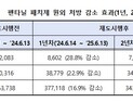 펜타닐 처방 35% 줄었다…ADHD 치료제 증가세는 지속
