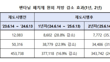 펜타닐 처방 35% 줄었다…ADHD 치료제 증가세는 지속