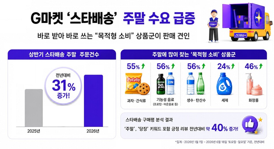 G마켓 스타배송 서비스의 주말 수요가 급증한 것으로 나타났다. G마켓 제공