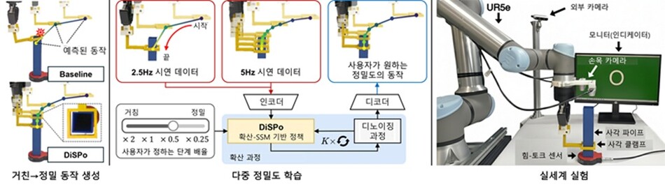 (왼쪽)저주파 시연으로 학습한 기존 모델(Baseline)과 DiSPo의 비교. KAIST