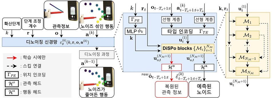 DiSPo의 모델 구조. 확산 단계(diffusion step), 단계 조정 계수(step-scale factor), 관측 정보, 노이즈가 더해진 행동을 입력으로 받아, 여러 개로 쌓인 DiSPo 블록(맘바 변형 구조)을 통해 행동에 섞인 노이즈를 예측하고 점진적으로 디노이징(denoising)함으로써 사용자가 의도한 정밀도의 행동 시퀀스를 생성한다. 학습 시에는 관측 정보를 함께 복원(reconstruction)하도록 보조 손실을 두어 시각적 디테일까지 정확히 포착하게 한다. KAIST