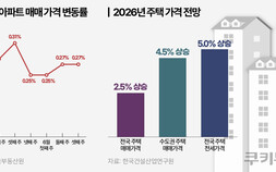 세제·금리 변수에도…하반기 서울 집값 상승 전망 우세