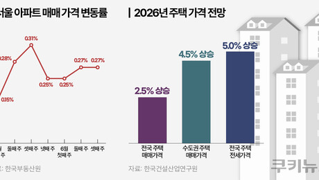 세제·금리 변수에도…하반기 서울 집값 상승 전망 우세