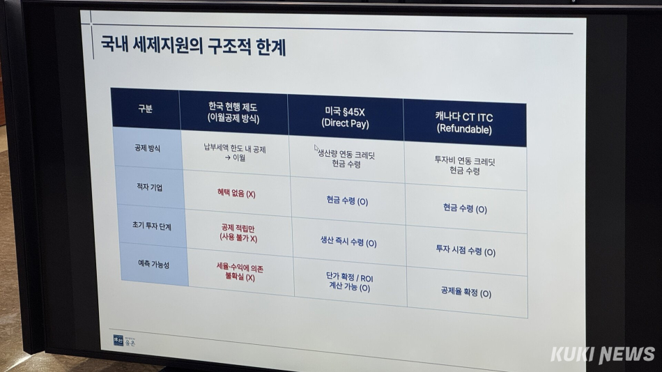 안정혜 법무법인 율촌 변호사는 국내 세제지원의 구조적 한계를 지적했다. 김수지 기자