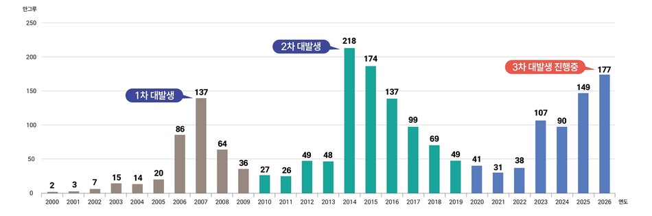 소나무재선충병 피해 발생 추이. 산림청