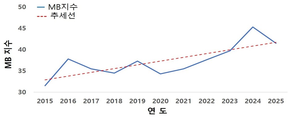 MB지수는 매개충 활동기 중 15℃ 이상 월평균 기온에서 15를 뺀 수를 합산, 국내의 경우 30 이상인 경우 발생 위험이 높은 것으로 판단한다. 산림청