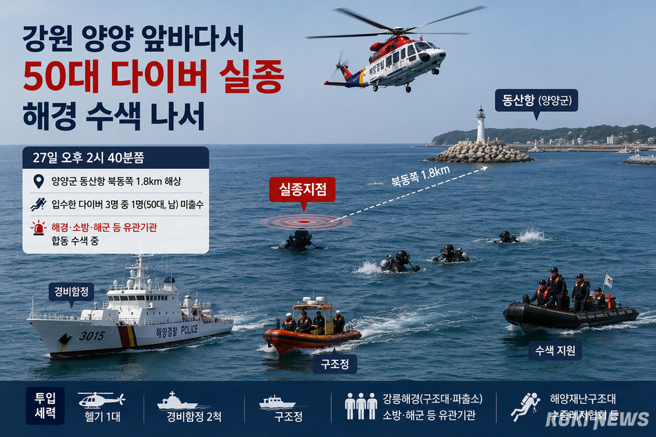 27일 오후 2시 40분쯤 양양군 동산항에서 북동쪽으로 1.8 km 떨어진 해상에서 50대 다이버 1명이 실종돼 해경과 소방·해군·해양재난구조대·수중레저협회 등이 현장에 급파돼 수색작업을 벌이고 있다. Chat GPT 생성 이미지