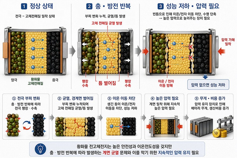 기존 황화물 전고체 전지의 한계점. 한국화학연구원