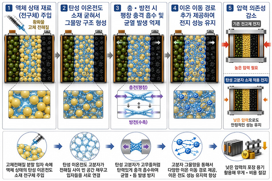 탄성 이온전도 고분자 소재를 활용한 황화물 전해질 개선 모식도. 한국화학연구원