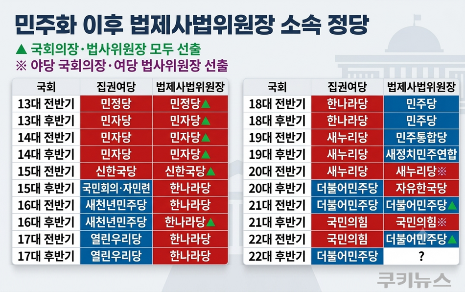 민주화 이후 국회 법제사법위원장 소속 정당. 이 이미지는 생성형AI를 활용해 제작했으며, 쿠키뉴스가 내용을 검토했습니다.