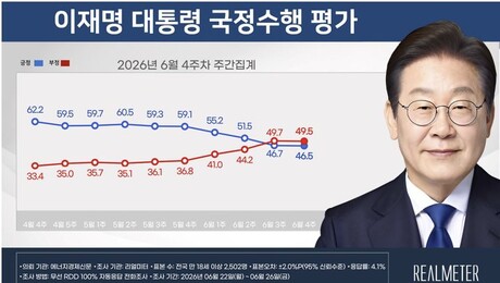 李대통령 지지율 46.5%…6주 연속↓[리얼미터]