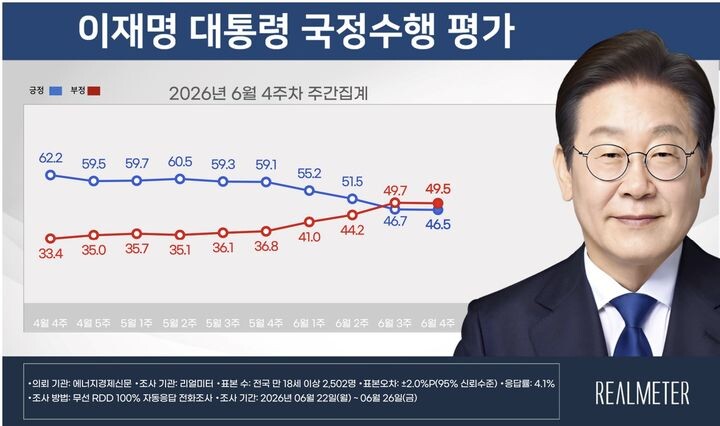 이재명 대통령 국정수행평가. 리얼미터 제공