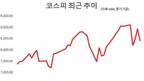 순환매 온다는데 반도체 팔까?…“아직은 아니다”