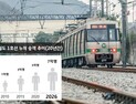 대전도시철도 1호선, 개통 20년만에 7억명 수송