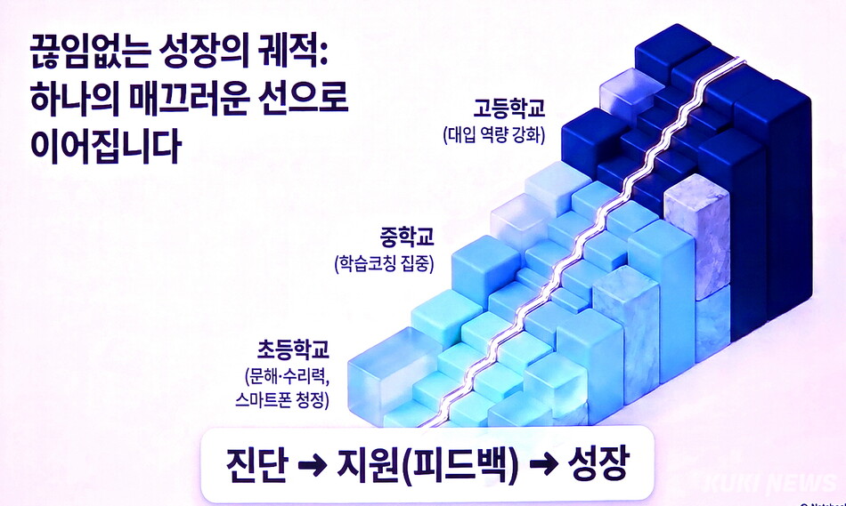 강삼영 강원특별자치도교육감직 인수위가 밝힌 초중고 성장 시스템.