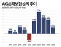 투바시 체제 연장한 AIG손보…장기보험 전환 안착하나