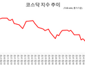 ‘반도체만 오르던 장’ 달라졌나…코스닥 8% 급반등의 의미