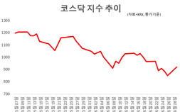 ‘반도체만 오르던 장’ 달라졌나…코스닥 8% 급반등의 의미