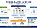 경남, 국내 첫 ‘하이브리드 수소에너지 규제자유특구’ 지정