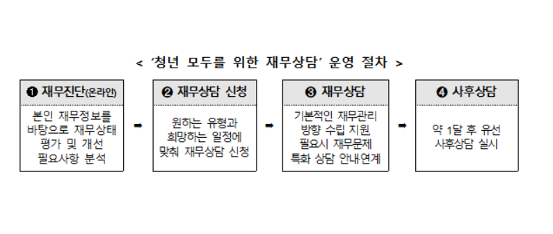 청년 모두를 위한 재무상담 운영 절차. 금융위 제공