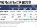 지방 주담대 ‘2단계 스트레스 DSR’ 유예 …수도권 3단계 그대로