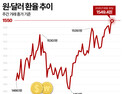 환율 1550원 턱밑…금리·증시·엔화가 변수