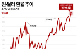환율 1550원 턱밑…금리·증시·엔화가 변수