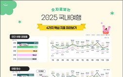 ‘몇 명 왔나’는 옛말…지역관광, 이제는 ‘얼마 썼나’ 경쟁