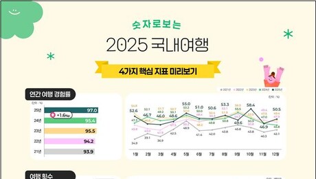 ‘몇 명 왔나’는 옛말…지역관광, 이제는 ‘얼마 썼나’ 경쟁