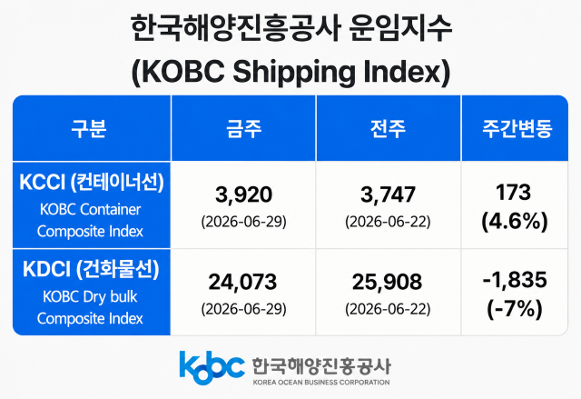 한국해양진흥공사제공